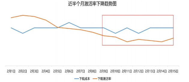 vivo广告近半个月激活下降趋势