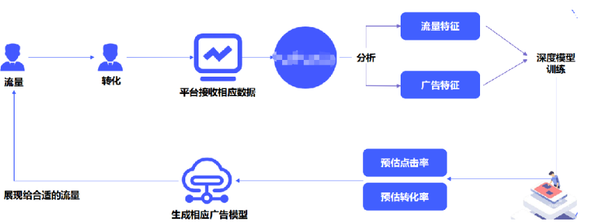 vivo广告出价 | vivo广告oCPC单出价介绍