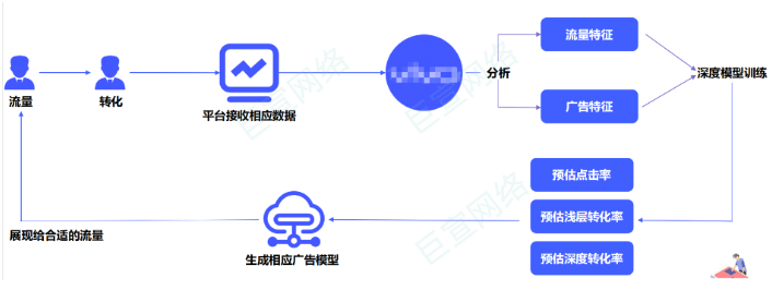 vivo广告OCPC双出价逻辑