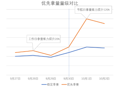 vivo广告优先拿量量级对比