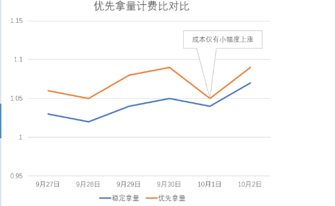 vivo广告优先拿量计费比