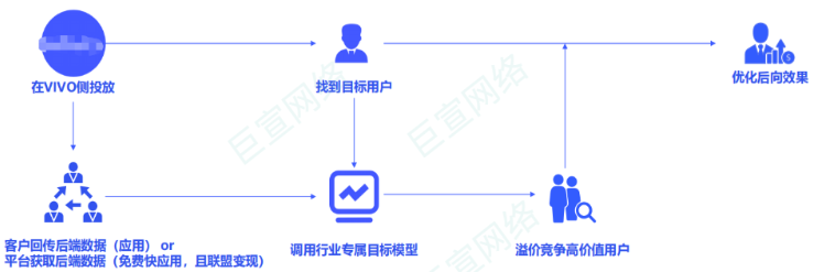 vivo广告 | 行业专属目标以及双出价成本考核优先级介绍