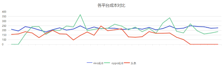 vivo广告与其他平台数据对比