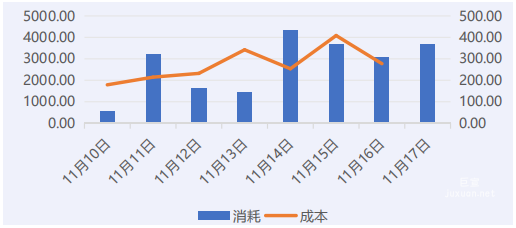 vivo广告消耗与成本数据