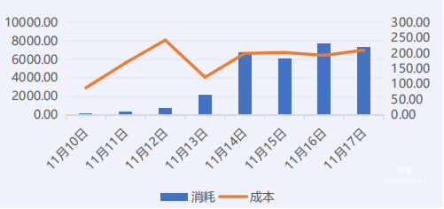 vivo广告消耗与成本数据