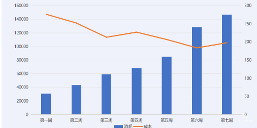 vivo广告优化期数据