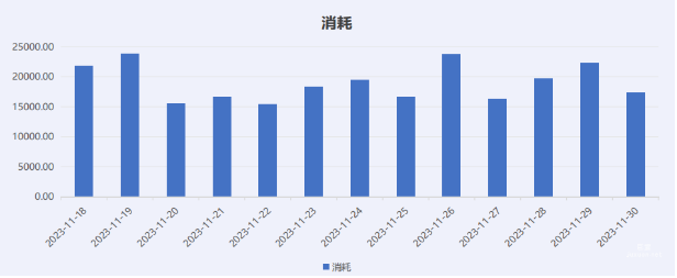 vivo广告消耗数据