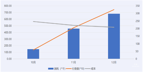 vivo广告优化后整体数据