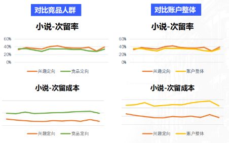 小说行业投放vivo广告效果展示