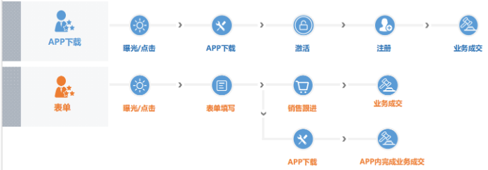 金融行业线上vivo广告营销链路