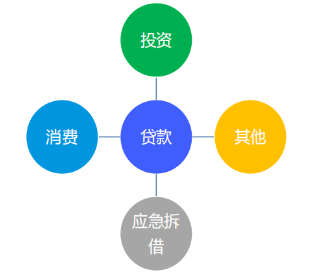 vivo广告贷款需求场景解读