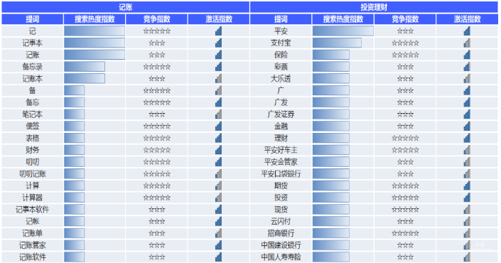 vivo广告记账、投资理财提词指导