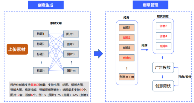 vivo广告程序化创意使用技巧