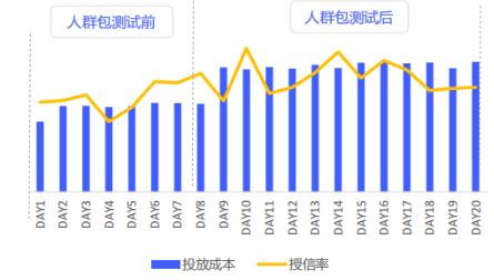 vivo广告人群包测试前后投放成本和授信率趋势