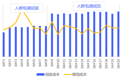 vivo广告人群包测试前后投放成本和授信成本趋势