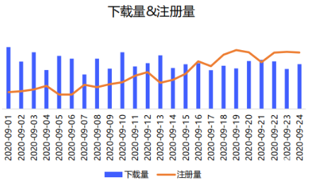 vivo广告下载注册量