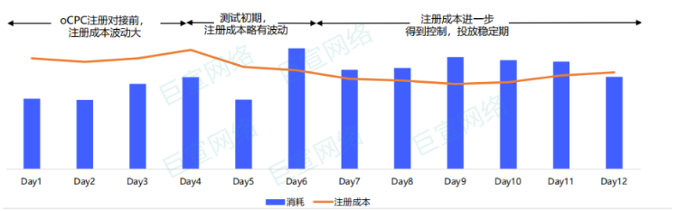 vivo广告消耗注册成本趋势图