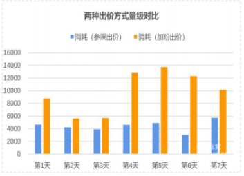 vivo广告两种出价方式量级对比