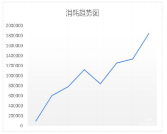 vivo广告消耗趋势图