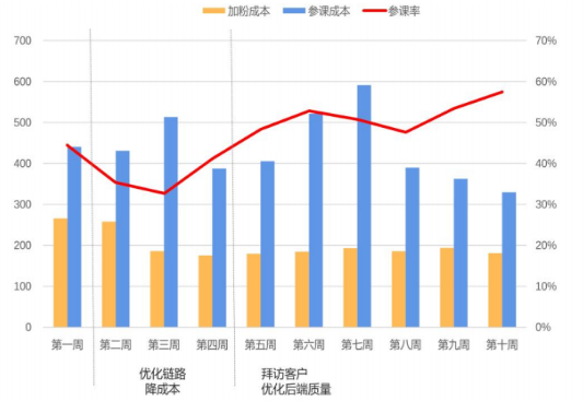 vivo广告加粉成本参课成本参课率数据