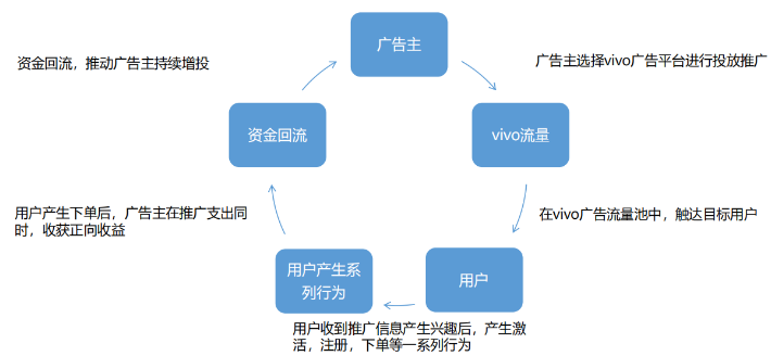 vivo广告新客预算分析