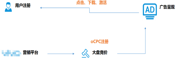 vivo广告电商行业oCPC自定义注册案例