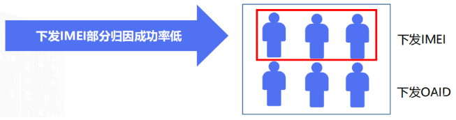 vivo广告下发IMEI归因成功率低