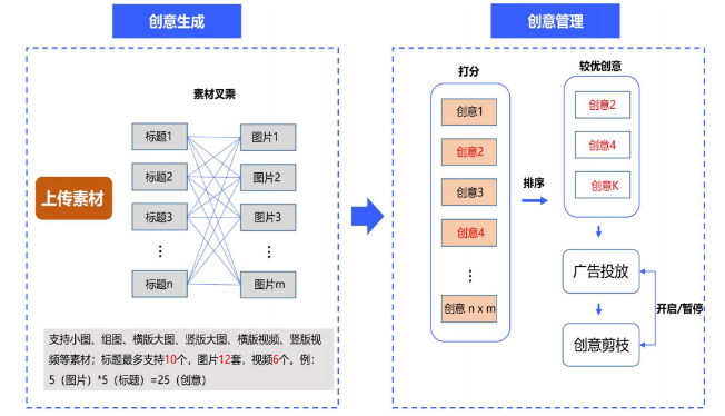 vivo广告程序化创意逻辑