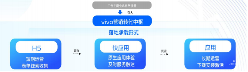 vivo广告转化池 | 高效转化工具介绍