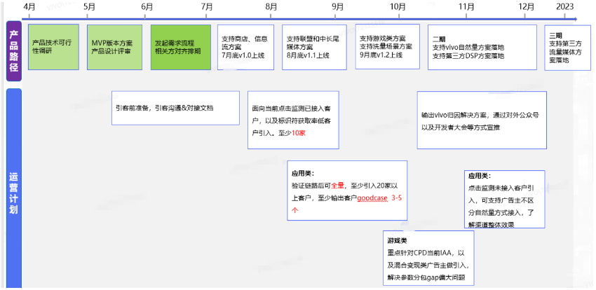 vivo广告智能分包整体推进节奏