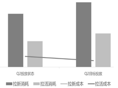 vivo广告Q2投放阶段瓶颈