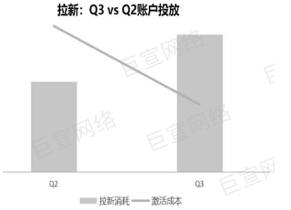 vivo广告拉新控本明显