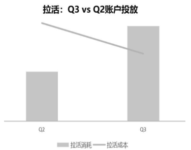 vivo广告拉活控本明显