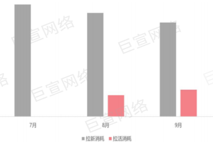 vivo广告消耗趋势