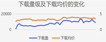 vivo广告下载量级及下载均价的变化