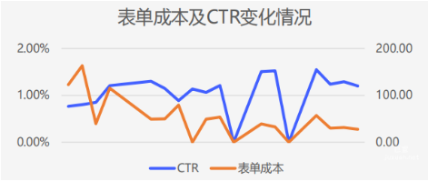 vivo广告表单成本及CTR变化情况