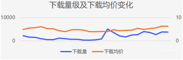 vivo广告下载量及下载均价变化