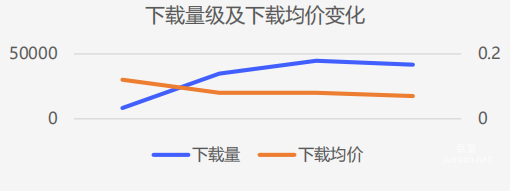 vivo广告下载量级及下载均价变化