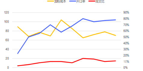 vivo广告投放数据情况