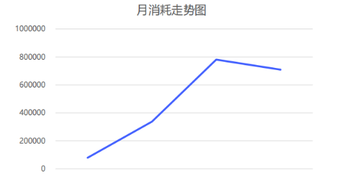 vivo广告月消耗走势图