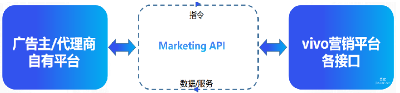 vivo广告 | Marketing API产品说明