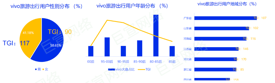 vivo广告人群画像