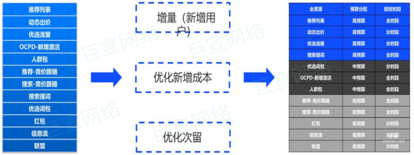 制定vivo广告增量测试方案