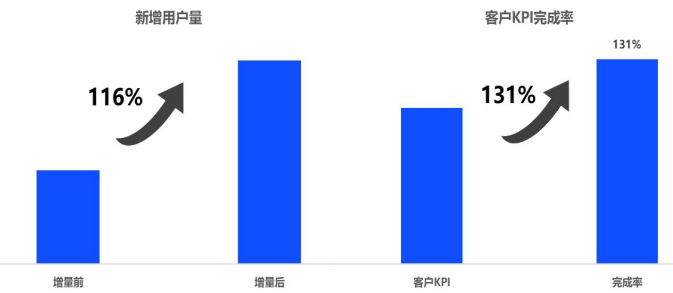 vivo广告增量效果展示