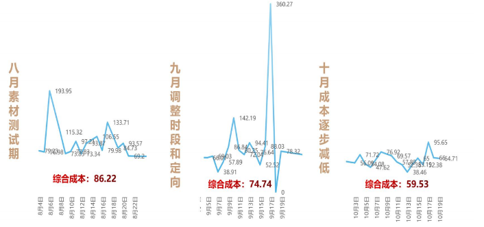 vivo广告成本对比