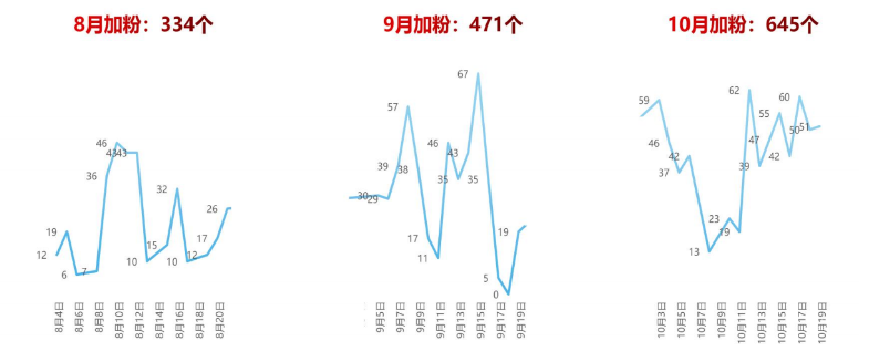 vivo广告优化后加粉数量对比