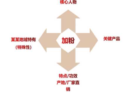 vivo广告加粉几大关键要素