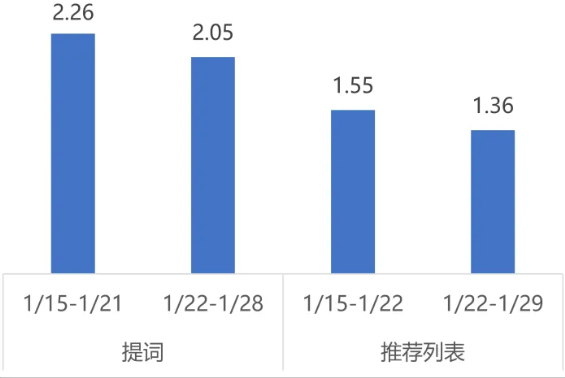 工具行业商店下载均价