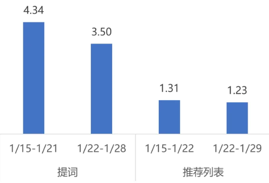 商务服务行业商店下载均价