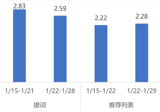 社交行业商店下载均价